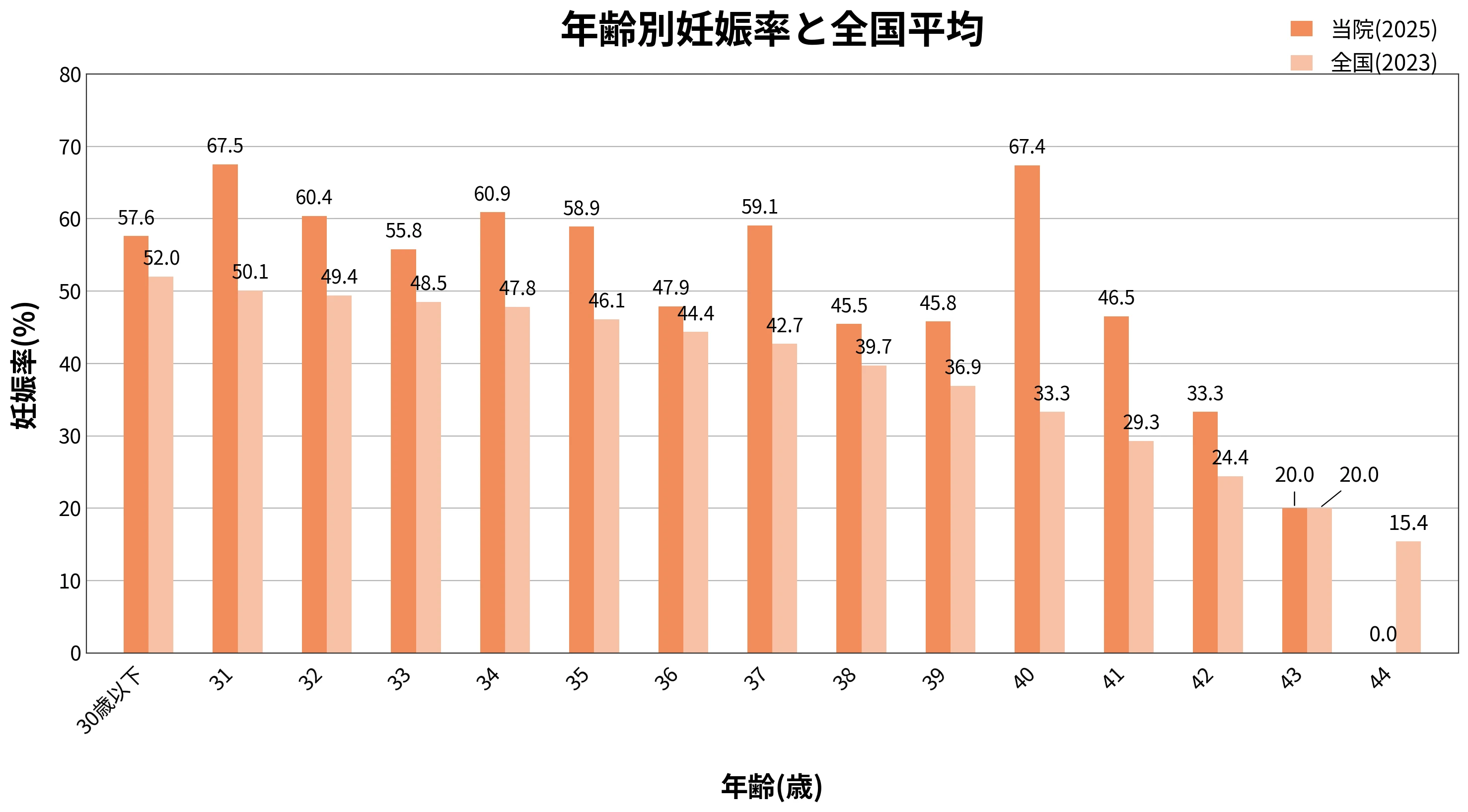 高度生殖医療治療実績
